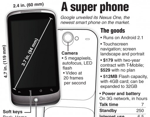 Google tackles smart phone industry with its own model