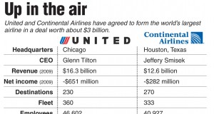 United and Continental join forces in $3-billion merger