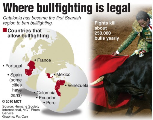 After heated debate, Catalonia bans bullfighting