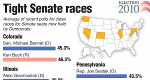 Democrats rebound, and Senate races tighten in Colorado, elsewhere