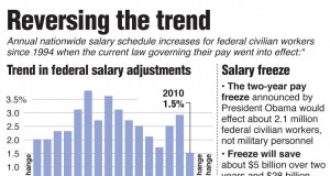 Obama proposes two-year pay freeze for federal workers