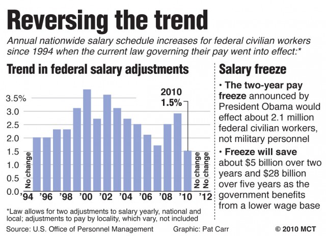 Two-year pay freeze for federal workers
