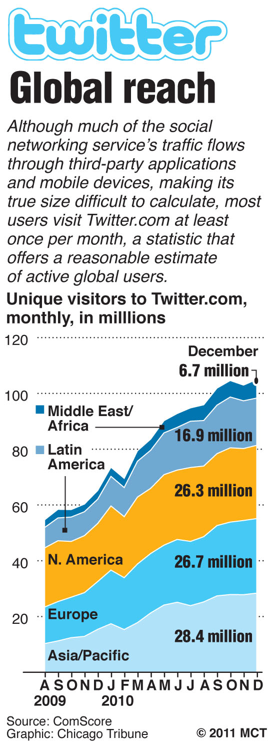 Twitter's global reach