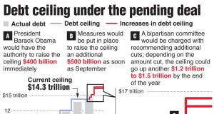 Senate passes debt ceiling rise by big margin
