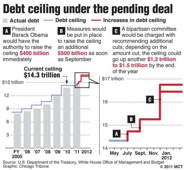 New debt ceiling under pending deal