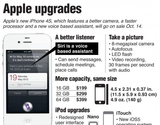 Apple disappoints fans with mere upgrade to iPhone