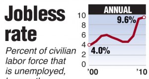 Economy added 80,000 jobs in October; unemployment rate at 9%