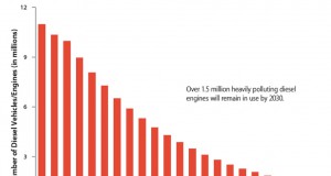 Diesel program cutting emissions, but funding to be slashed