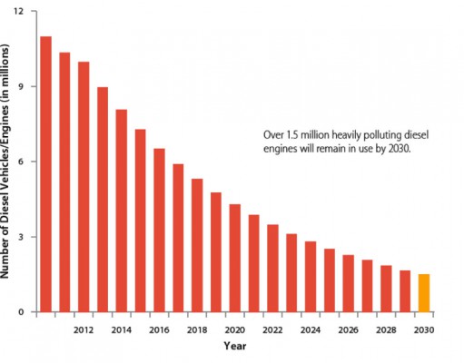 Diesel program cutting emissions, but funding to be slashed