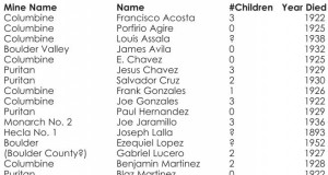 Coal mining accidents involved first Latino families in Boulder County