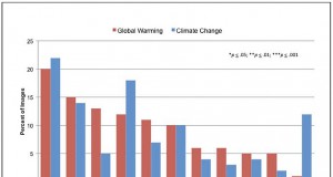 Climate change or global warming?