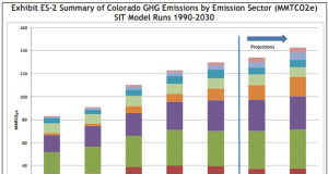 Bill Aims to Strengthen Colorado’s Climate Plan