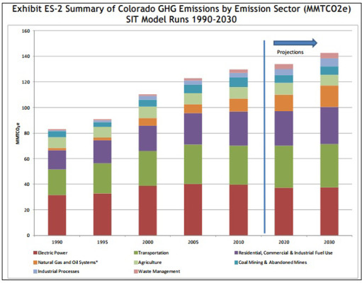 Bill Aims to Strengthen Colorado’s Climate Plan