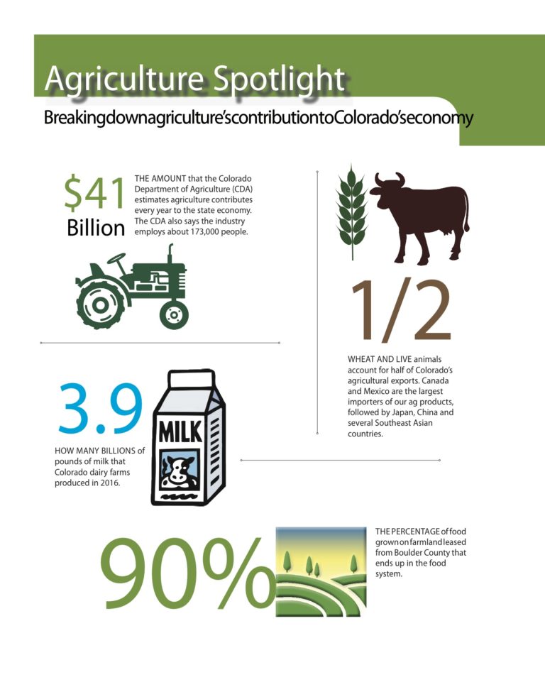 Agriculture Spotlight