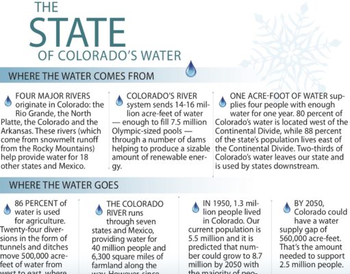 The state of Colorado’s water