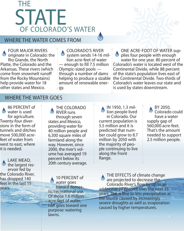 The state of Colorado’s water