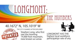 Longmont by the numbers