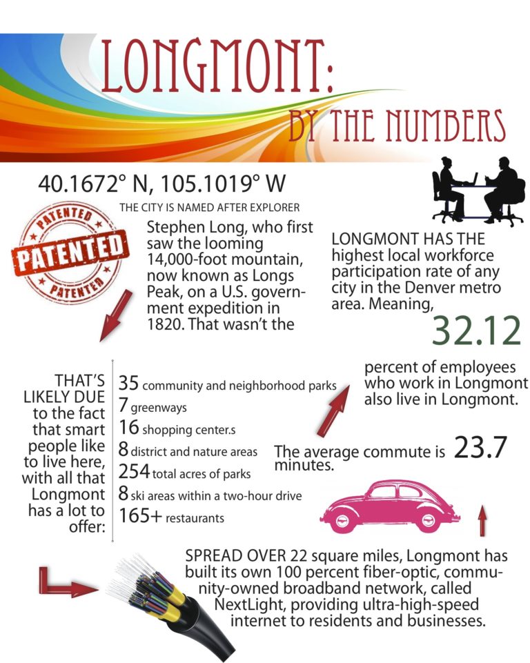 Longmont by the numbers