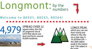 Longmont: by the numbers