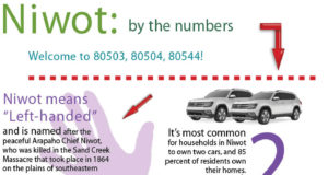 Niwot: by the numbers