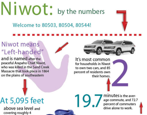 Niwot: by the numbers