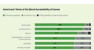 Gallup: 70% say smoking pot isn’t immoral (86% say drinking isn’t either)