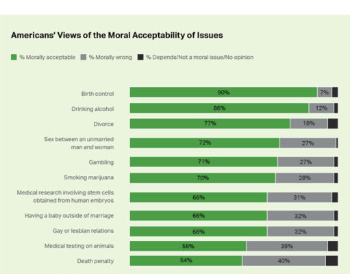 Gallup: 70% say smoking pot isn’t immoral (86% say drinking isn’t either)