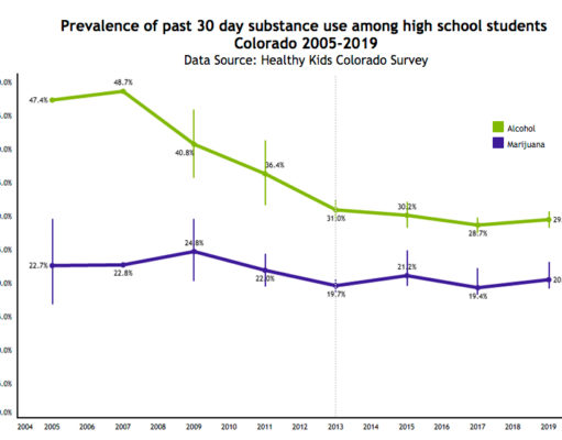 Using data for progress on pot